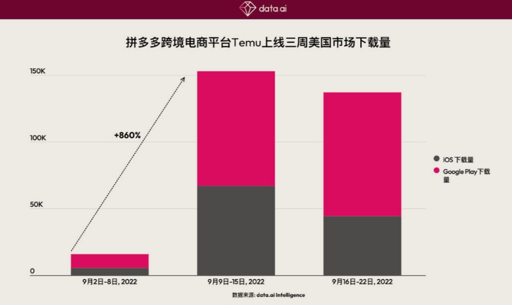 “temu”美市场下载量占全球94%！
