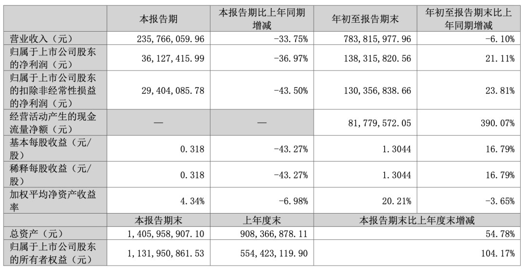 “出海宠物牵引绳第一股”源飞宠物交出上市后第一份季报