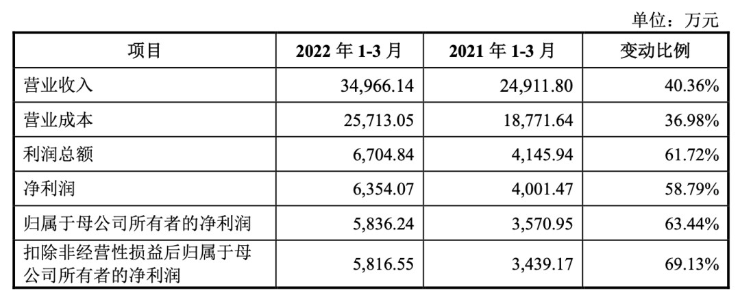 “出海宠物牵引绳第一股”源飞宠物交出上市后第一份季报