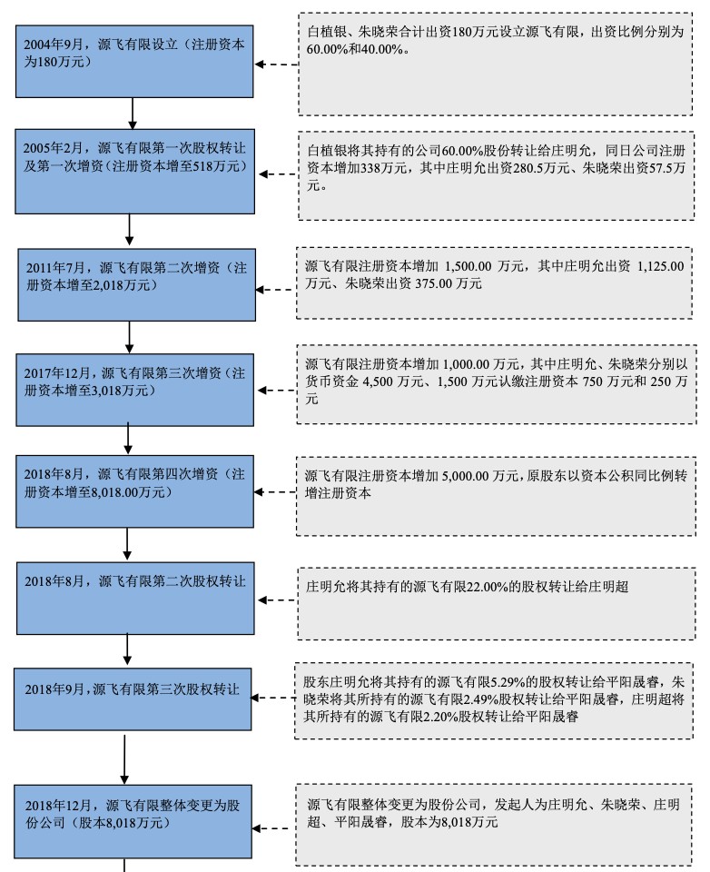 “出海宠物牵引绳第一股”源飞宠物交出上市后第一份季报