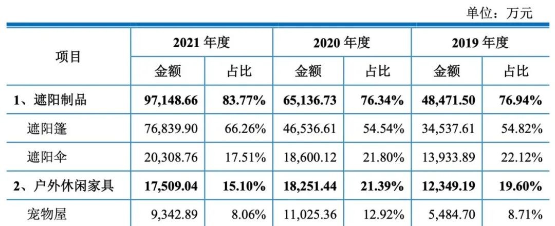 浙江正特遮阳产品就卖了将近10个亿