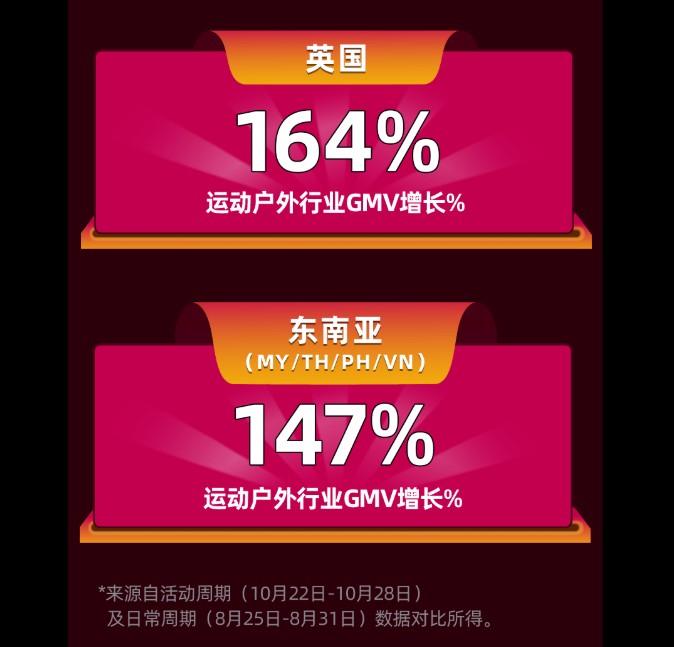 世界杯恰逢双十一 Tiktok Shop 运动品类卖家如何在tiktok引流？