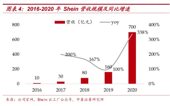半年销售额突破千亿，shein加速向平台模式转型
