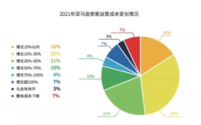 亚马逊销售佣金和物流费用将进行更新，卖家利润再被压缩