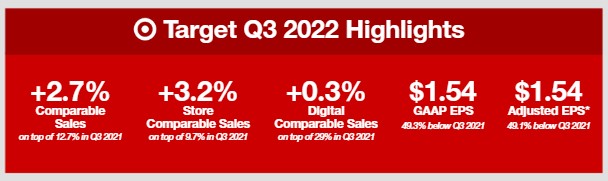 北美电商平台Target未来三年计划削减30亿成本