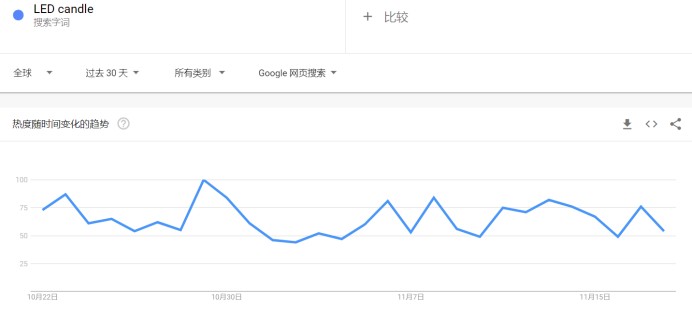 Tiktok上这款led蜡烛灯带着百万热度意外走红