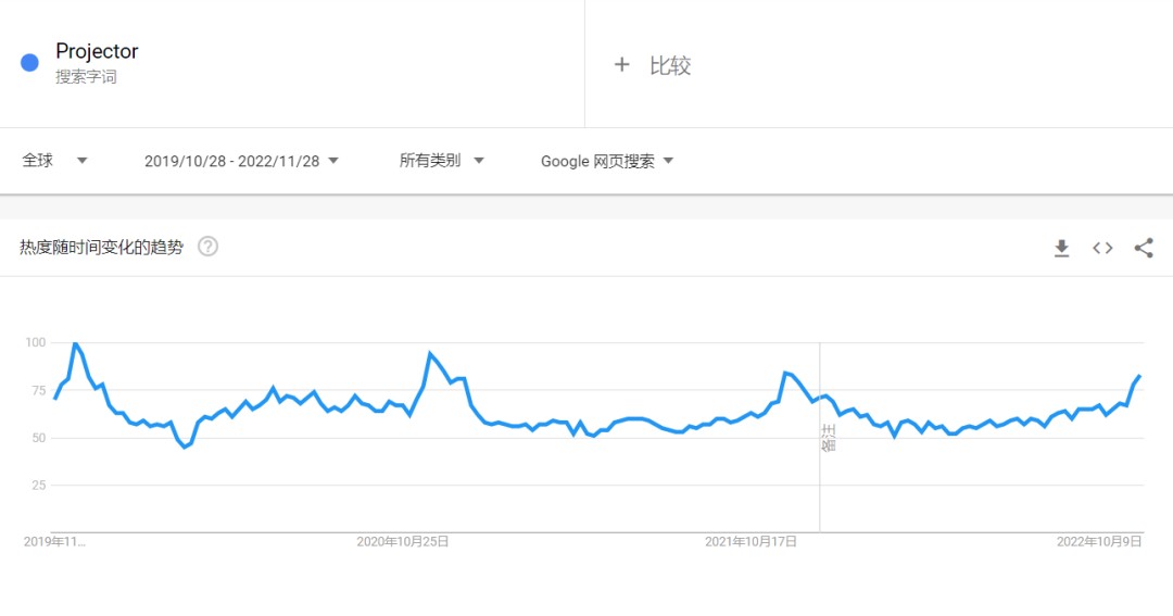 世界杯加持，国产投影仪出海11月销量大涨8倍！