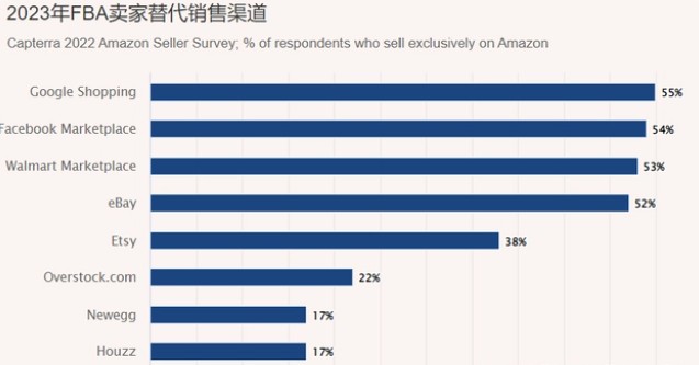 为了吸引更多优质的第三方卖家入驻平台 沃尔玛减免服务费