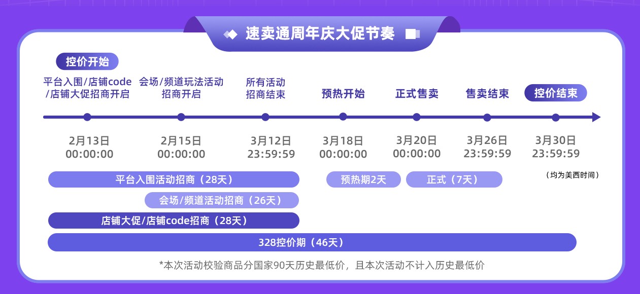速卖通公布3月周年大促将重点投入西、美、韩市场