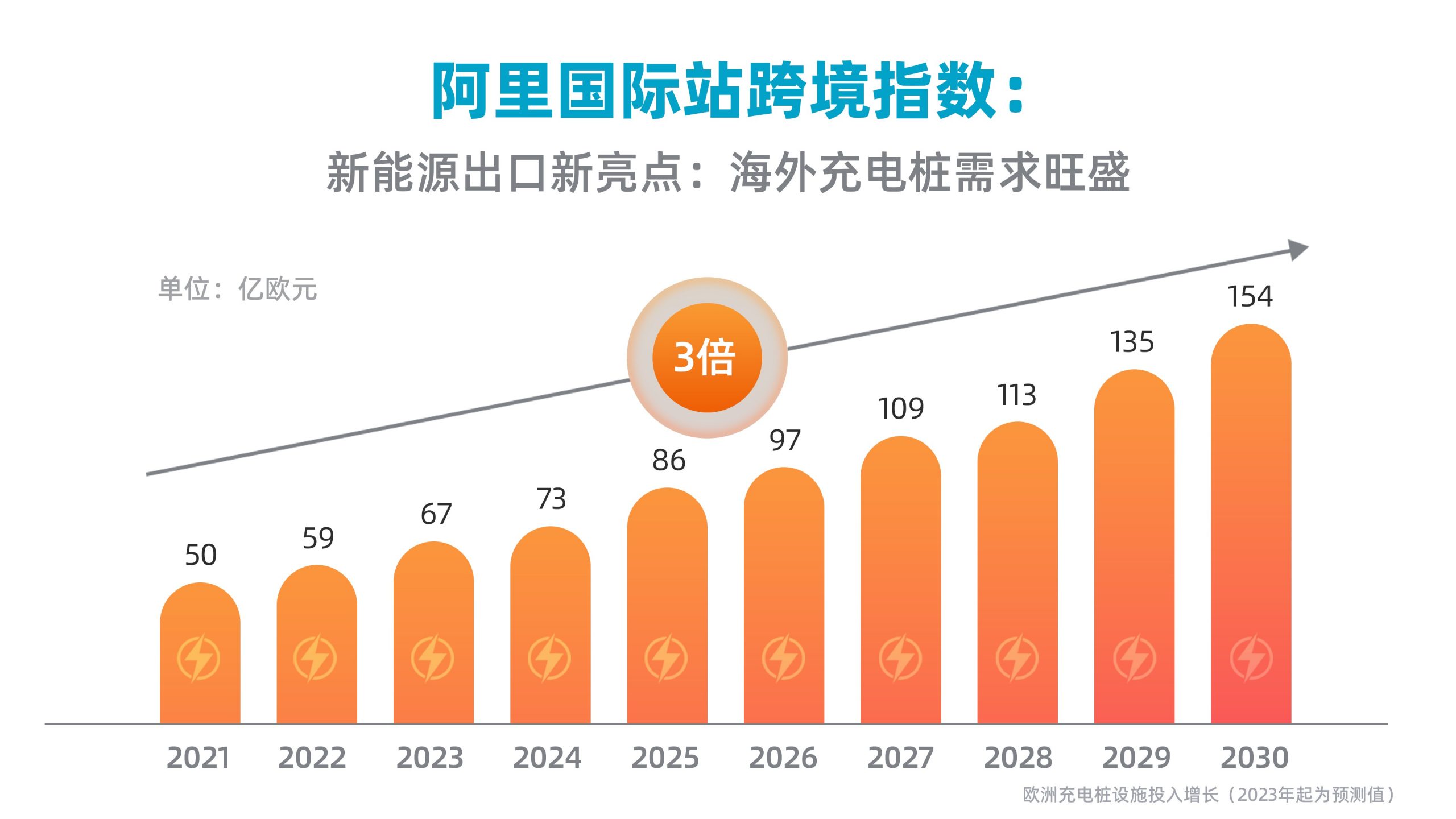 阿里国际站充电桩需求将翻3倍