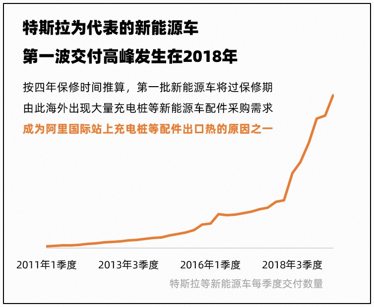 阿里国际站充电桩需求将翻3倍