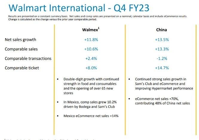 尽管全球经济普遍低迷，但沃尔玛第四季度业绩仍然超出预期