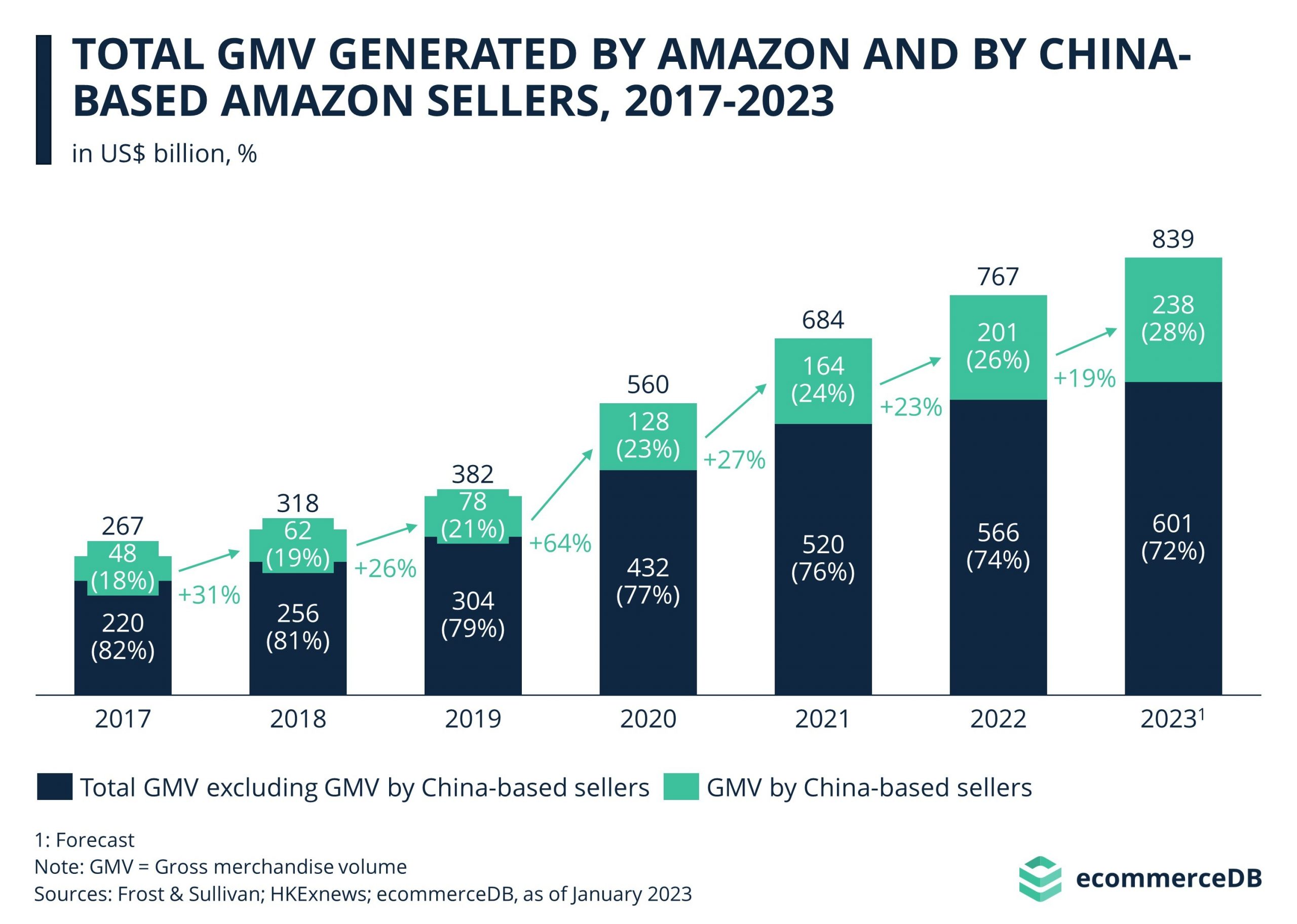 eCommerceDB分享了中国卖家在全球电商平台份额占比报告 预计在2023年占Amazon总GMV 28%