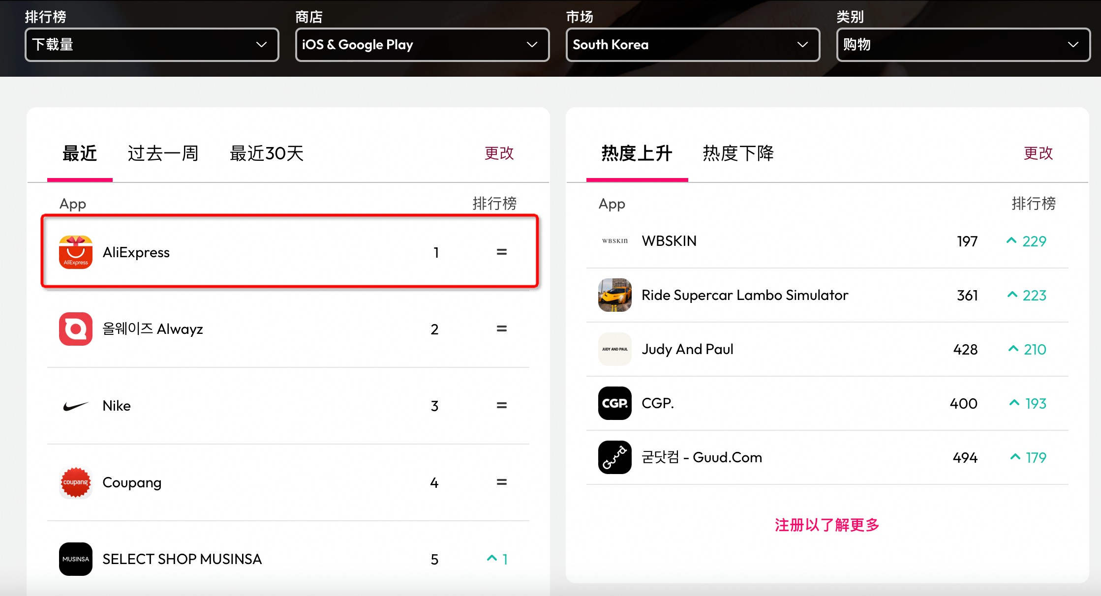 速卖通韩国下载量再冲第一