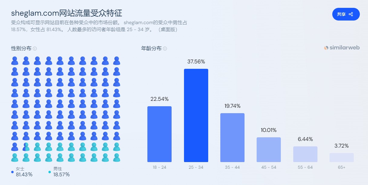Shein旗下美妆品牌sheglam席卷中东市场